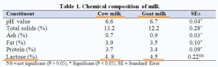 ヤギミルクと牛乳の乳糖について